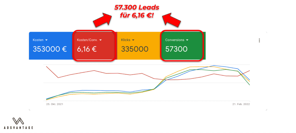 57.300 Leads
