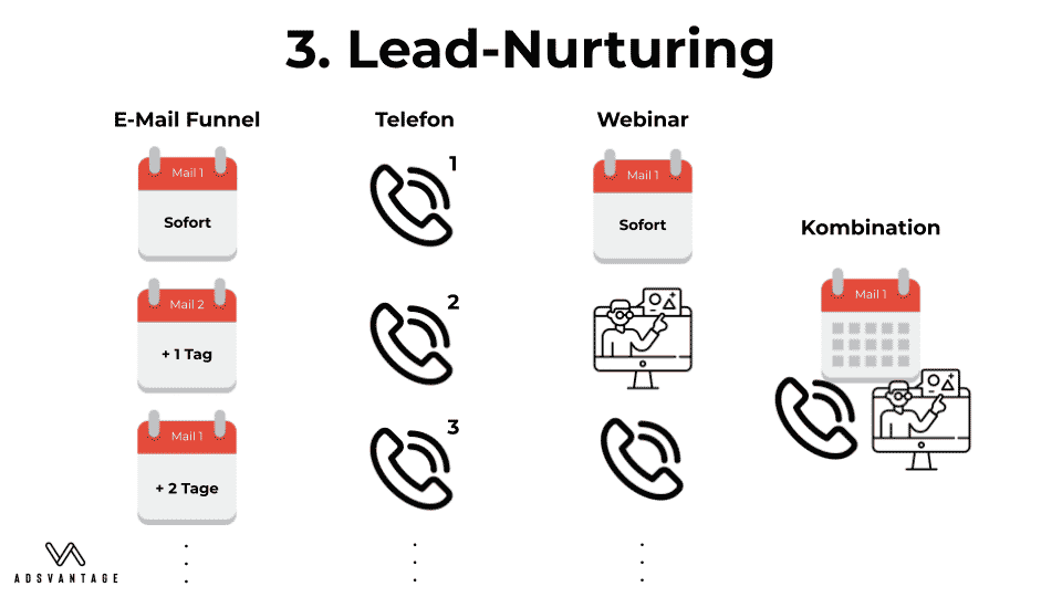 Lead-Nurturing / Lead-Qualifizierung
