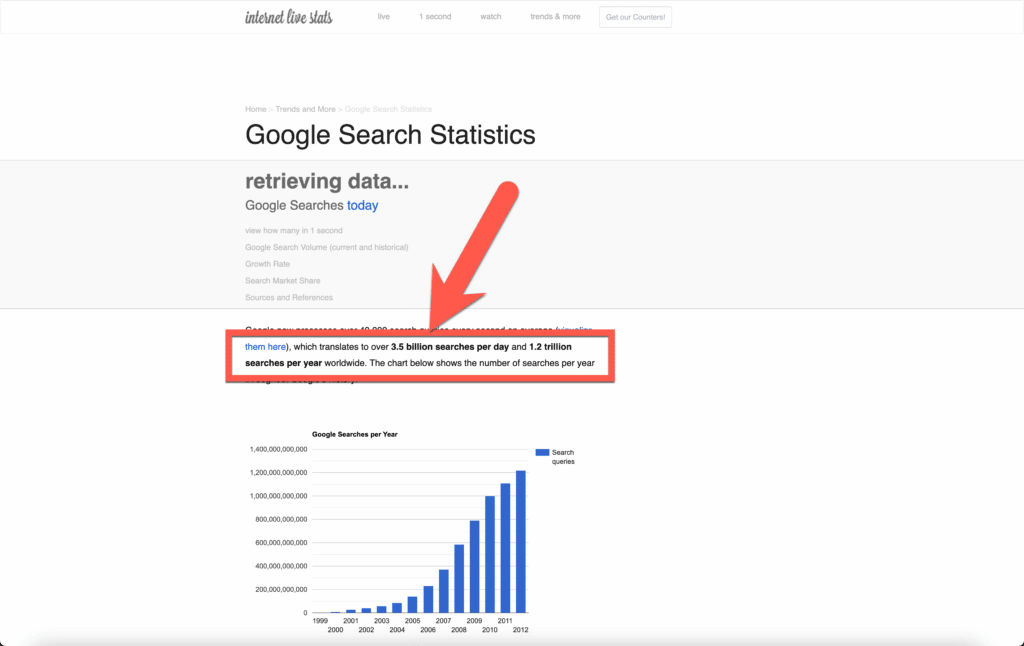 3 Milliarden Google Suchen pro Tag